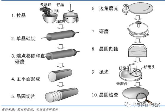 半导体硅片现状,中国每年进口硅片情况