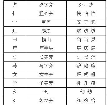干货小学语文汉字偏旁部首训练题,小学生语文偏旁部首大全