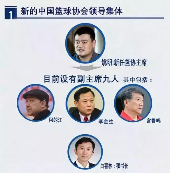 当了篮协主席的姚明，将是什么级别？