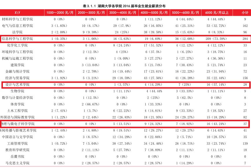厉害了!湖南大学里这三个学院整体薪酬最高