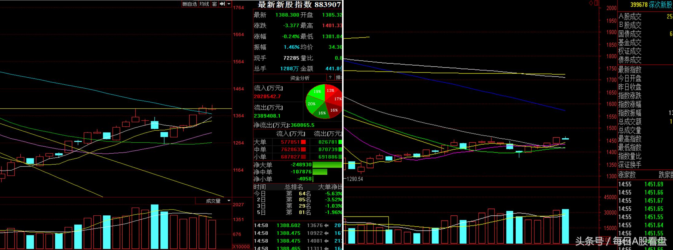 指数调整第一目标位在哪里？