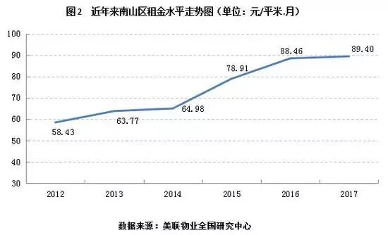 深圳租房各区价格表一览,深圳租房租金最新消息