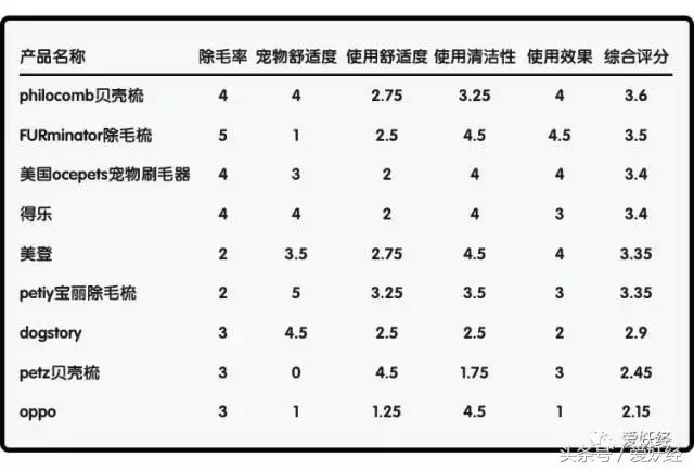 宠物除毛梳,宠物除毛神器哪个好用