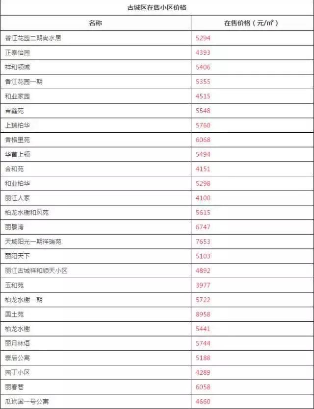 丽江人住的什么房子,丽江住城北好还是城南好