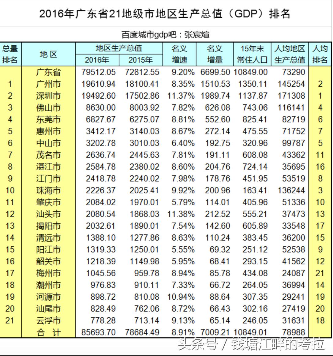 广东最富和最穷三个市,最富地方在广东最穷的也在广东吗