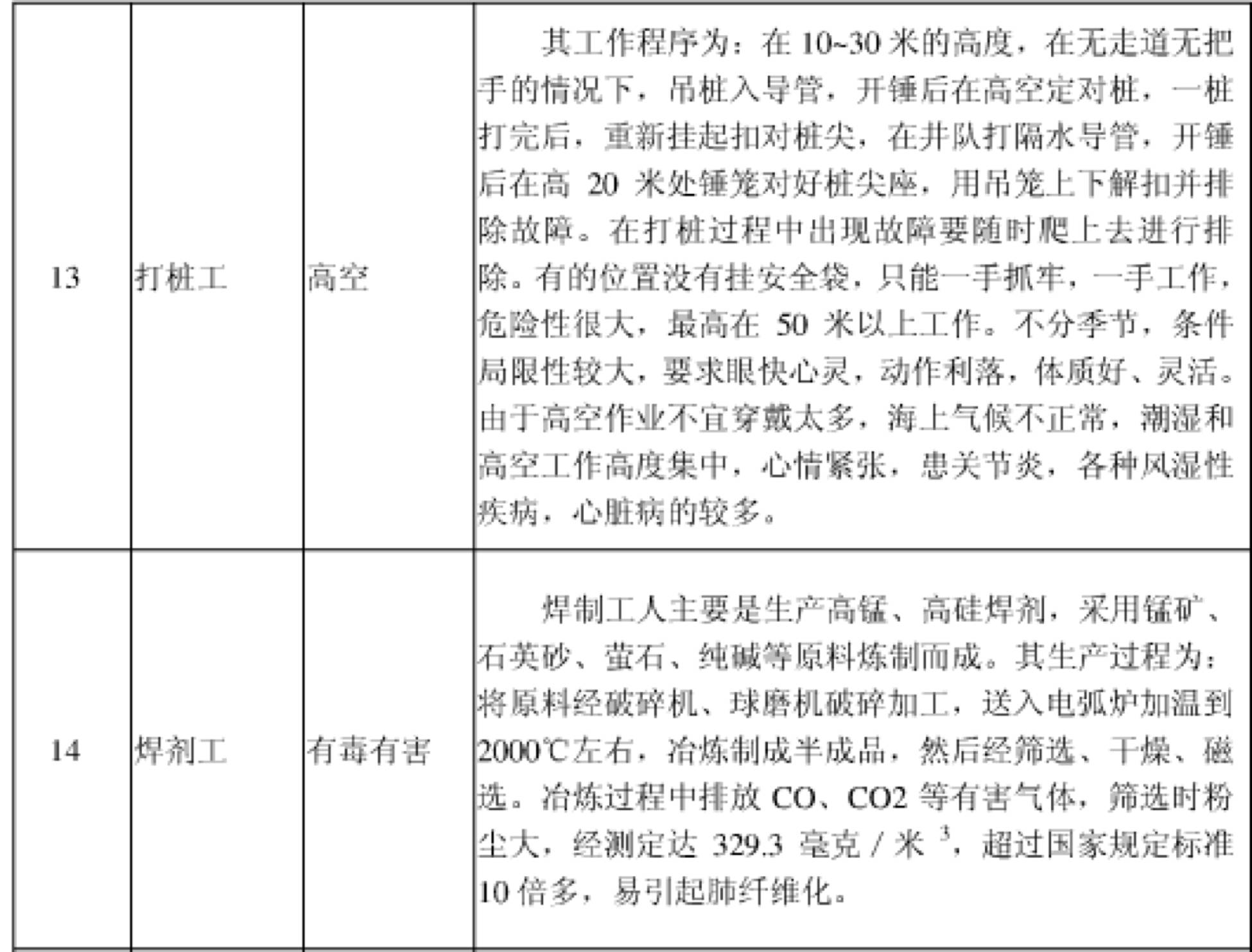 人社部关于提前退休工种目录,化工行业哪些特殊工种可提前退休