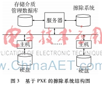 基于PXE的数据擦除系统研究及其在军事领域中的应用