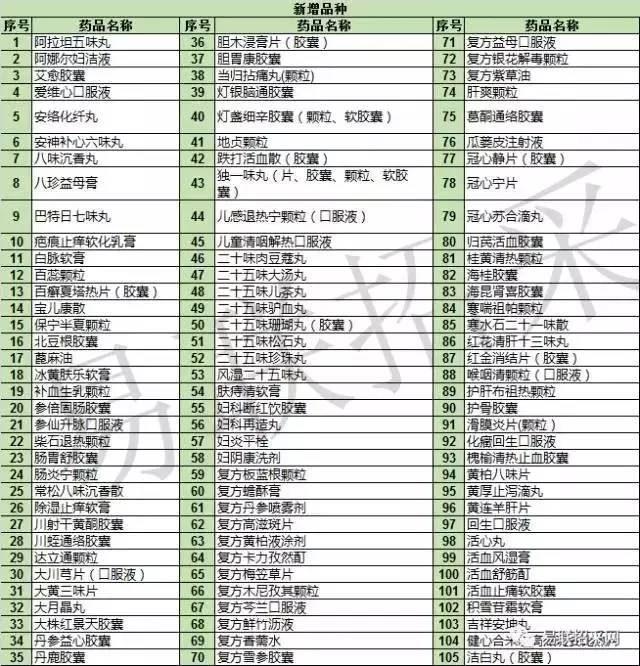 2017版医保目录药品到底有哪些变化？