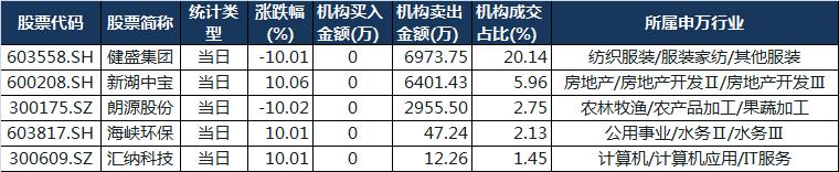 机构龙虎榜|富瀚微上海澳门路1亿筹码锁仓没走，朗源股份天地跌停板温州帮昨今两日新进的2.8亿筹*会码**如何出货？