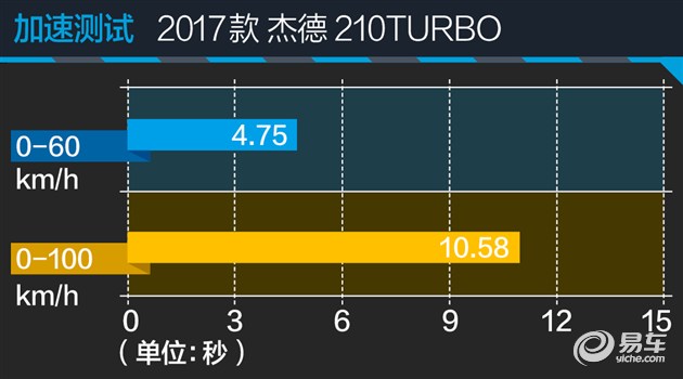 本田杰德评测1.8油耗,杰德测试1.8