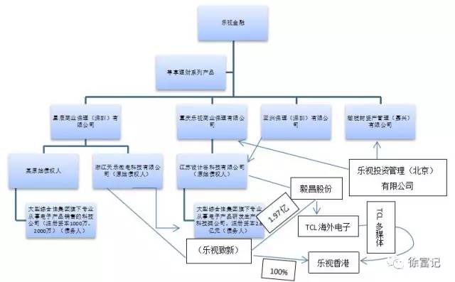 乐视的理财产品,乐视辟谣