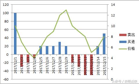 如何用excel做股价图,excel怎么做股市走势图