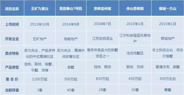 方山十大豪宅,大学城方山稀缺叠墅