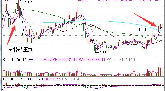 股票压力与支撑战法,股票支撑位和压力最简单图解