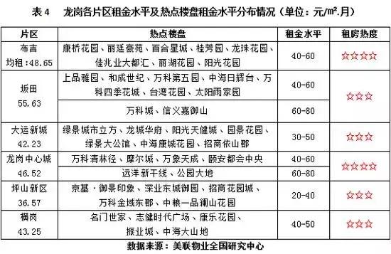 深圳租房各区价格表一览,深圳租房租金最新消息