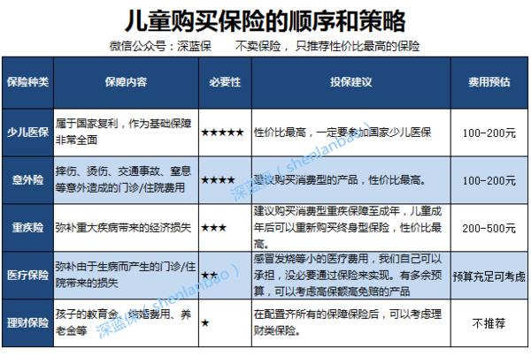 儿童保险医疗保险哪个好,少儿高端医疗保险的投保误区