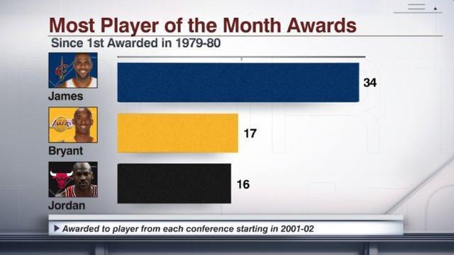 詹姆斯二月最佳视频,詹姆斯的五大超强纪录