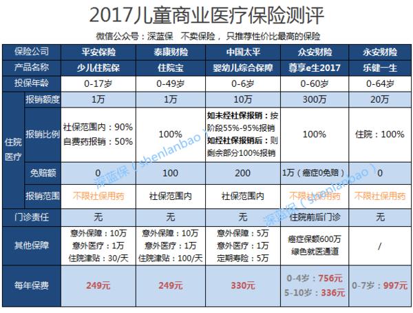 儿童保险医疗保险哪个好,少儿高端医疗保险的投保误区