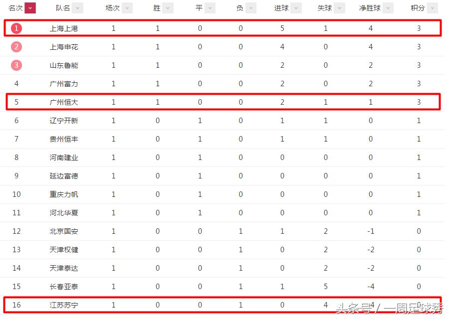 中超积分榜上海上港,中超赛程表最新排名榜