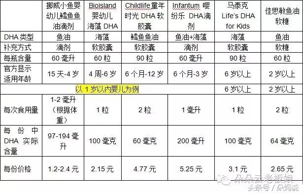 市面上的dha到底有必要给孩子吃吗,dha到底要不要给孩子吃