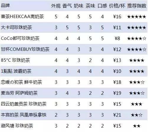 五款爆款奶茶测评,网红奶茶很少人买的测评