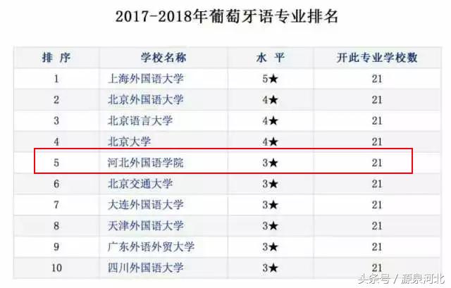 河北外国语学院葡萄牙语单招介绍,河北外国语学院葡萄牙语专业