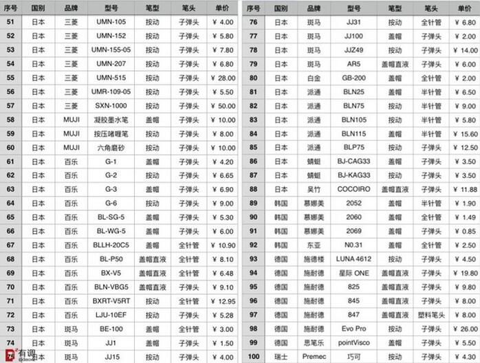 市面上常见的100款中性笔测评-3元国货当仁不让！