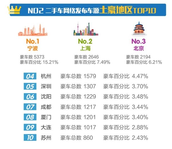 宁波为什么那么多二手车,为什么宁波的二手车市场比较便宜