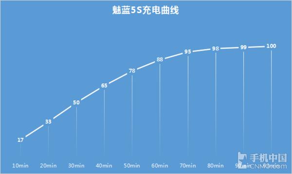 魅蓝5s参数怎么样,魅蓝5s续航