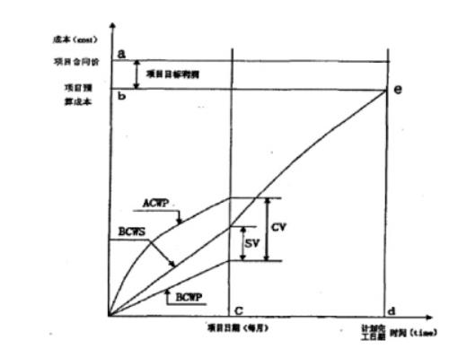 施工成本动态控制过程中实际值,施工成本计划值和实际值表