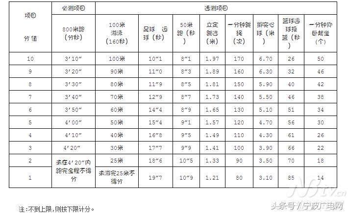 2019年宁波中考体育如何选测,宁波中考体育选测鄞州区