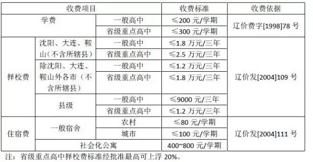 沈阳市电价收费标准,沈阳物价局收费标准