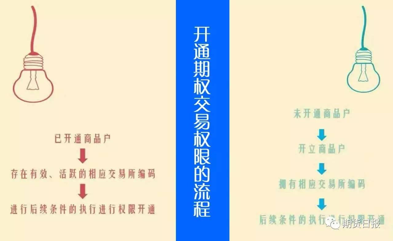 商品期货期权最新开户条件,如何了解期权开户的条件与流程