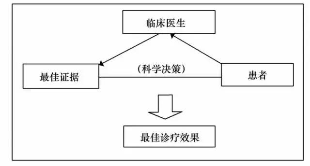 循证临床指南与传统临床指南区别,临床循证医学如何开展