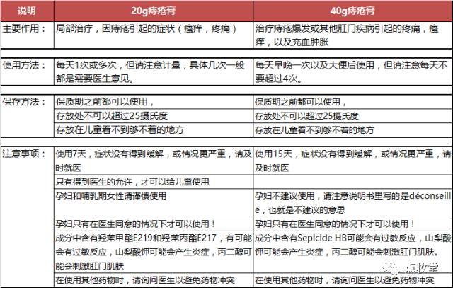 孕妇可以用这两款痔疮膏吗?
