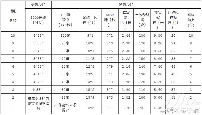 2019年宁波中考体育如何选测,2020宁波中考体育考试项目及要求