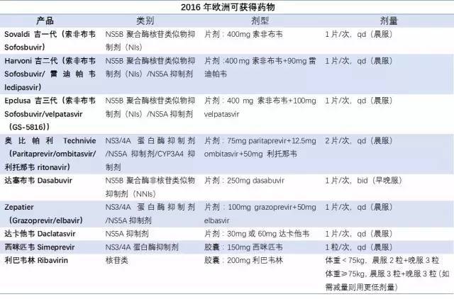 丙肝病毒没了还能继续吃吉三代吗,丙肝如何分型丙肝分为哪几种类型