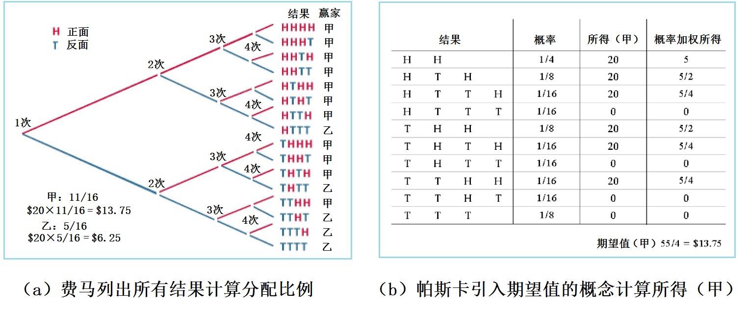 上帝教人掷*子骰**——“神童”帕斯卡与概率论|张天蓉专栏