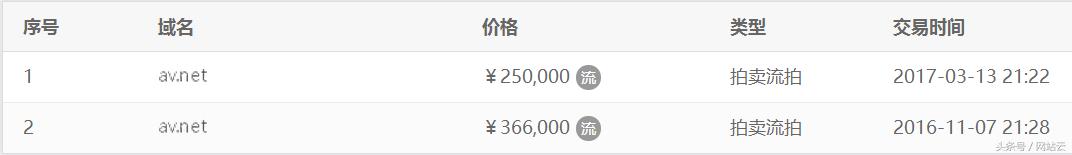 近两个月高价成交的域名,历年高价成交的域名盘点列表