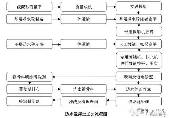 透水混凝土路面做法及施工,透水混凝土路面施工注意什么