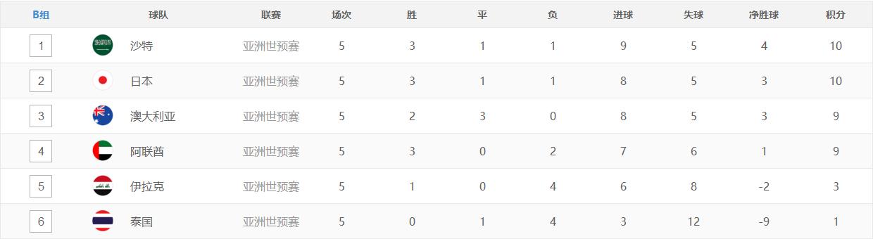 国足vs新加坡世预赛积分榜,2006年世预赛国足积分榜