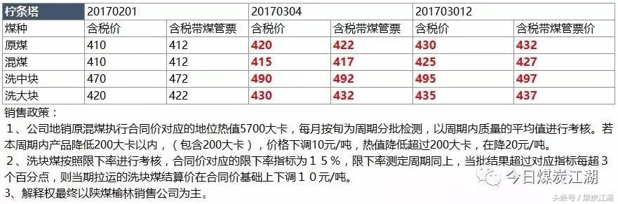 现货2022年3月10日煤炭价格,2022年3月煤炭价格