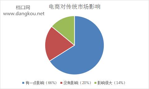 电商对服装批发市场的冲击,中国服装电商批发市场