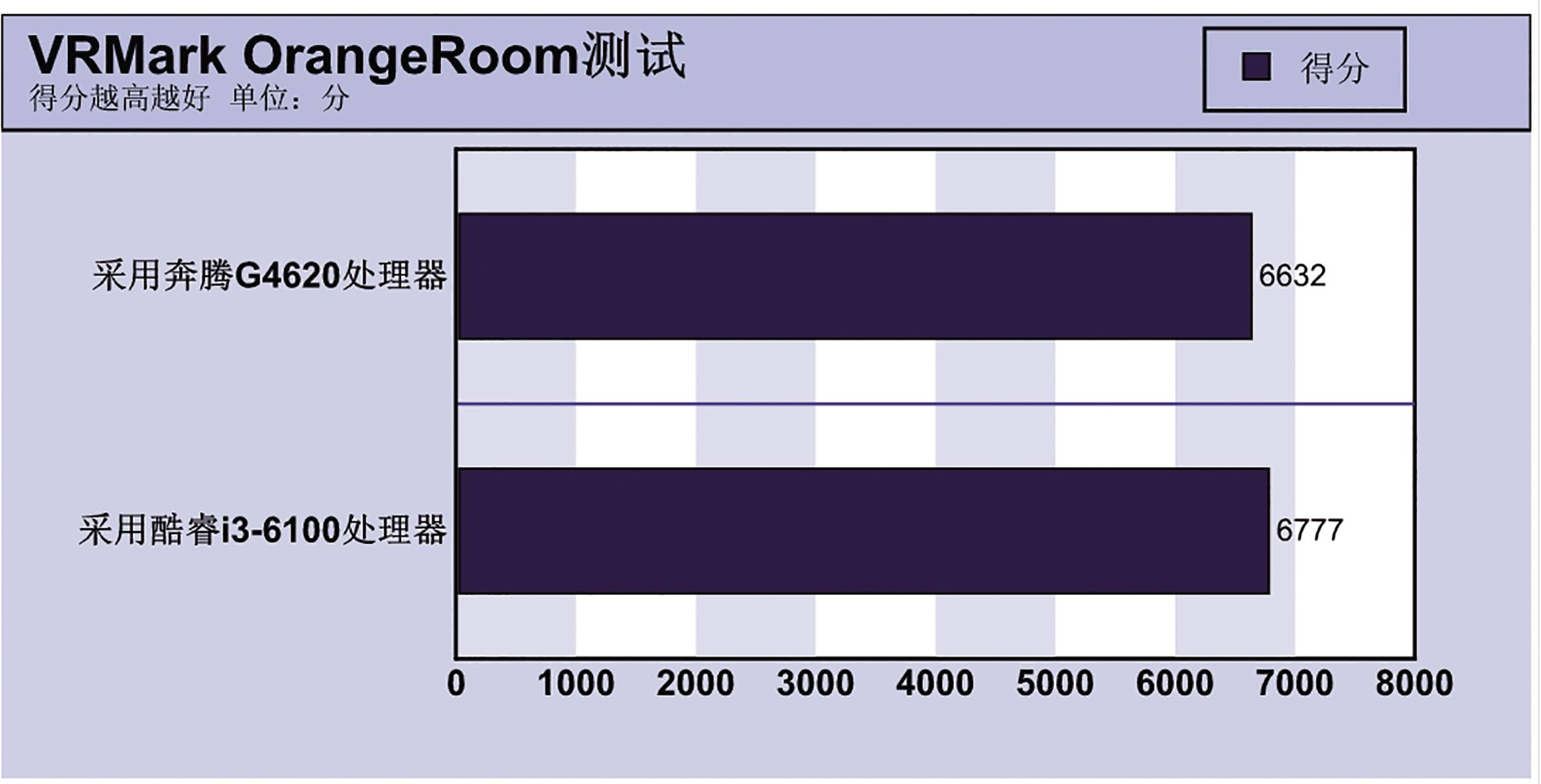 英特尔奔腾g3220双核性能,奔腾g4620处理器几代