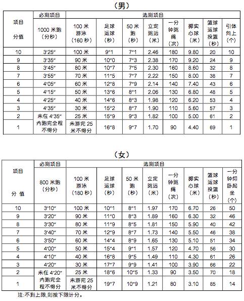 宁波中考体测有哪些项目,2025宁波中考体育项目及得分标准