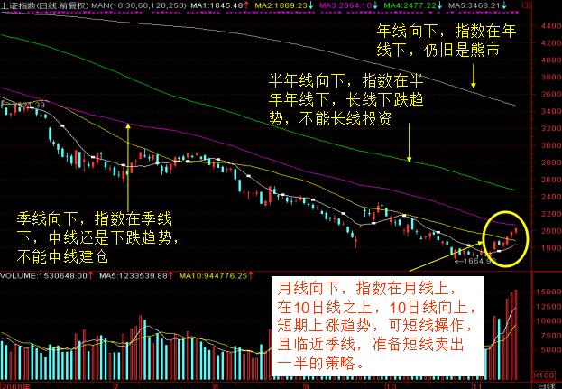 东方红陈晨：确认牛熊市的国际标准线——年线