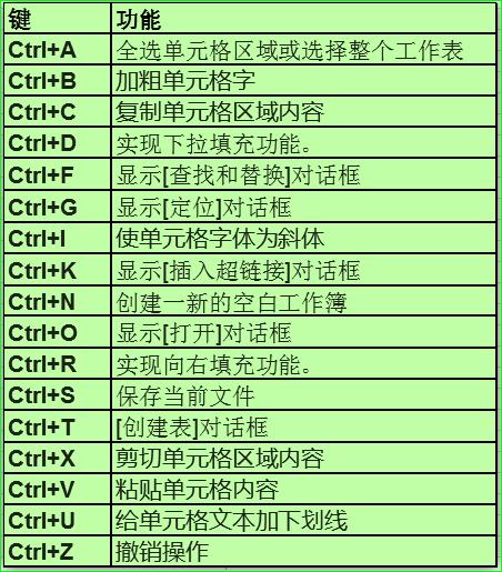 办公软件excel基础学习快捷键,excel页与页之间切换的快捷键