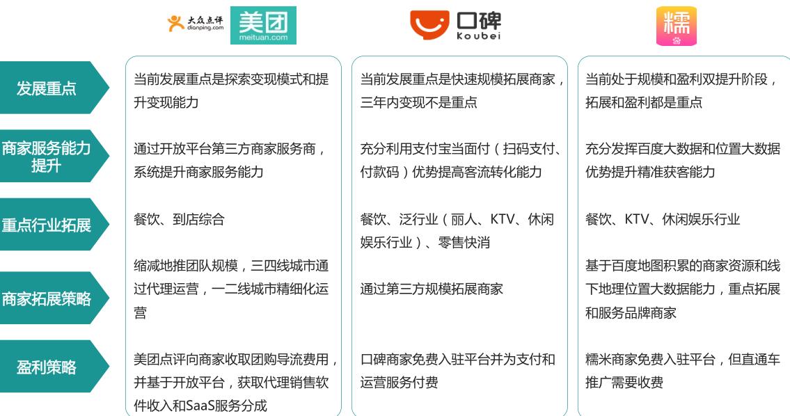 本地生活服务o2o行业,本地生活服务商的盈利模式