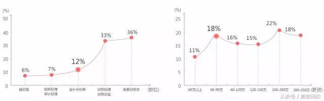 大学期间考取ACCA，将改变你的整个人生，年薪百万不是梦