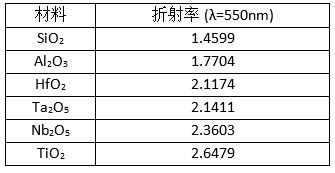 干涉滤波器简化半导体集成电路的复杂光学功能